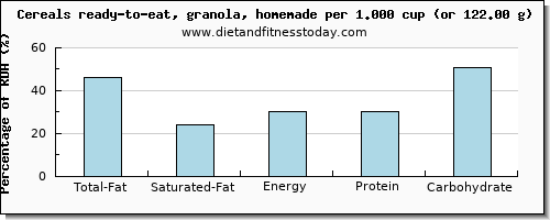 total fat and nutritional content in fat in granola